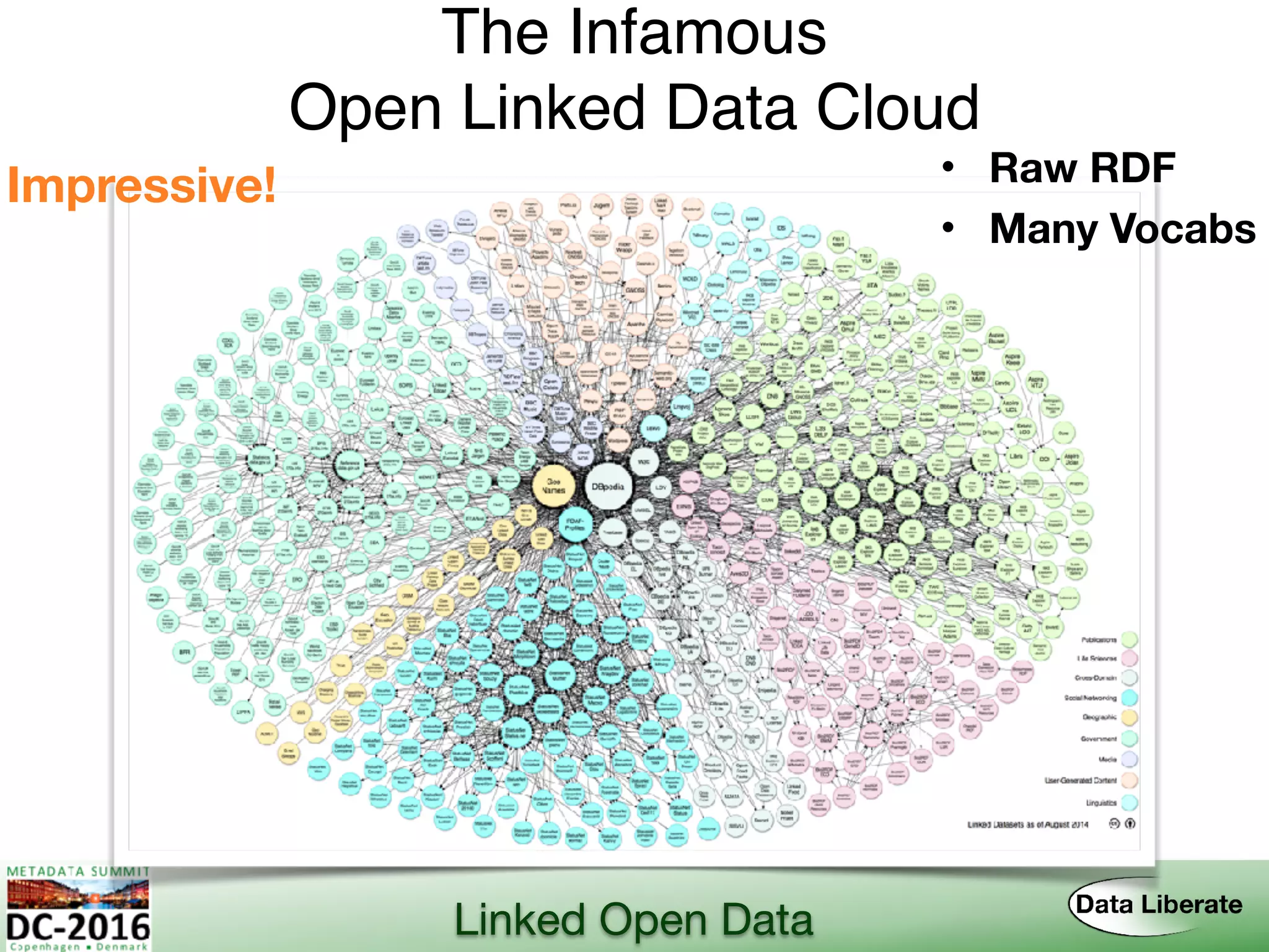 Linked Open Data
The Infamous  
Open Linked Data Cloud
Impressive! • Raw RDF
• Many Vocabs
 