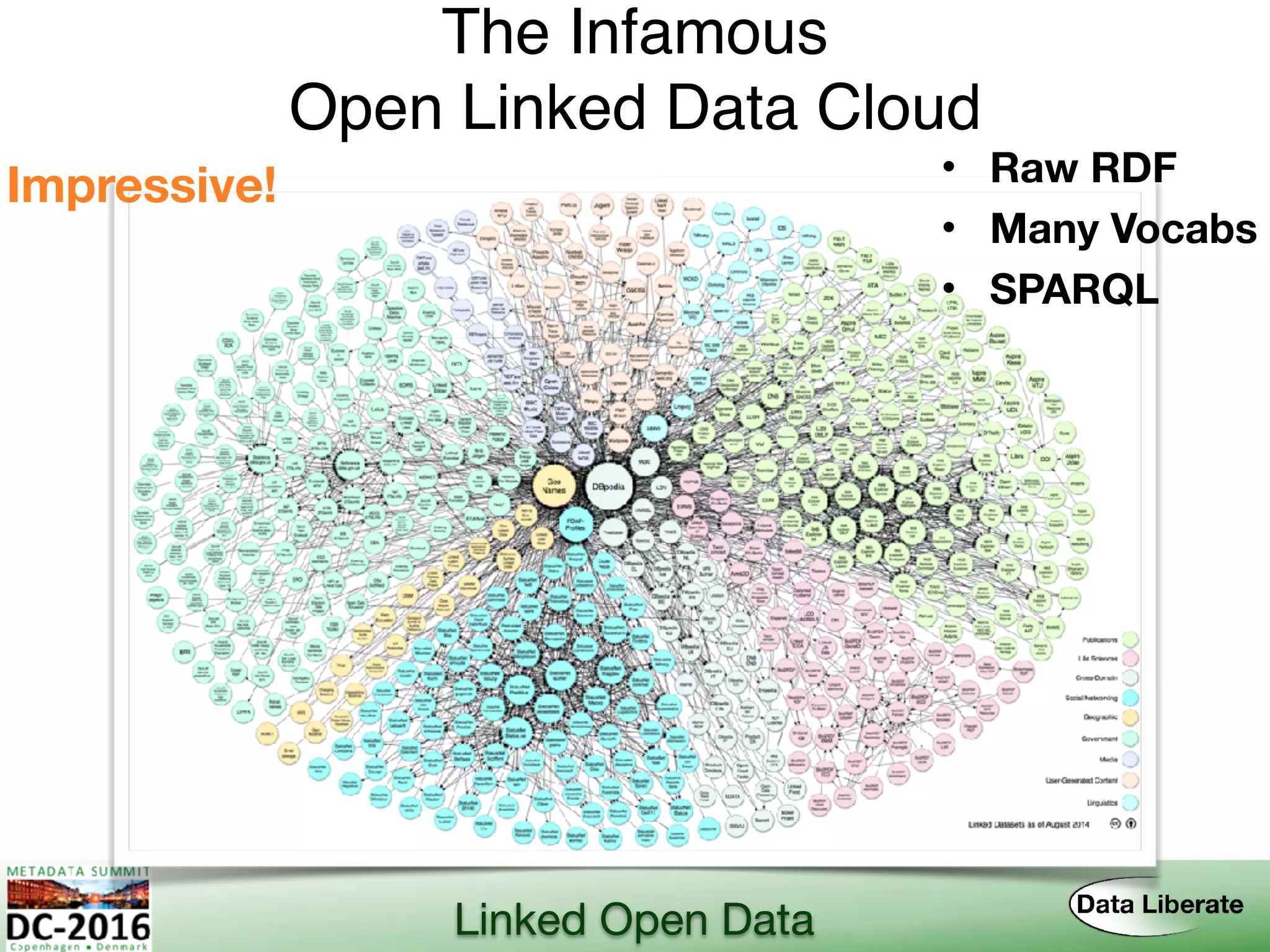 Linked Open Data
The Infamous  
Open Linked Data Cloud
Impressive! • Raw RDF
• Many Vocabs
• SPARQL
 