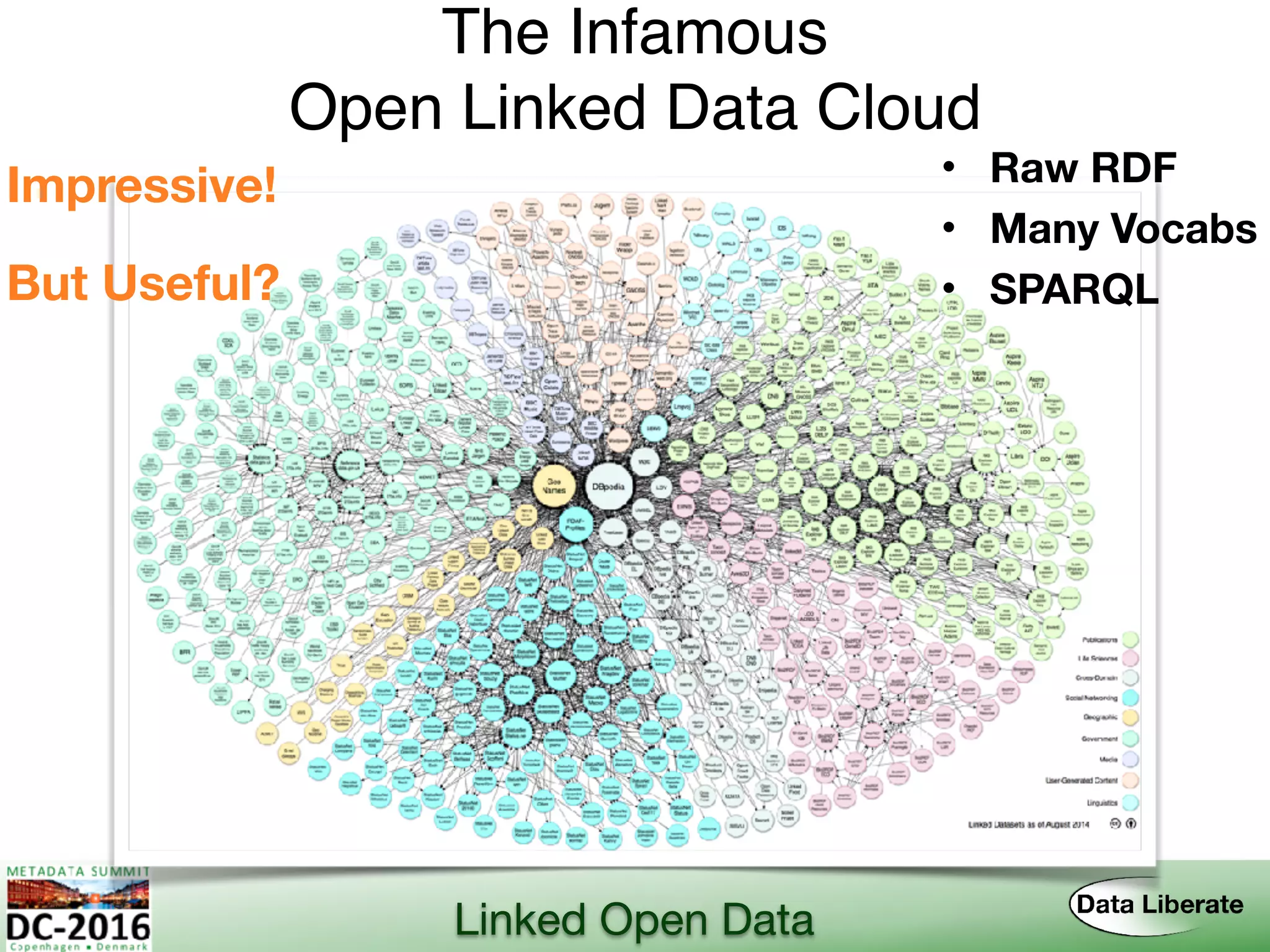 Linked Open Data
The Infamous  
Open Linked Data Cloud
Impressive!
But Useful?
• Raw RDF
• Many Vocabs
• SPARQL
 