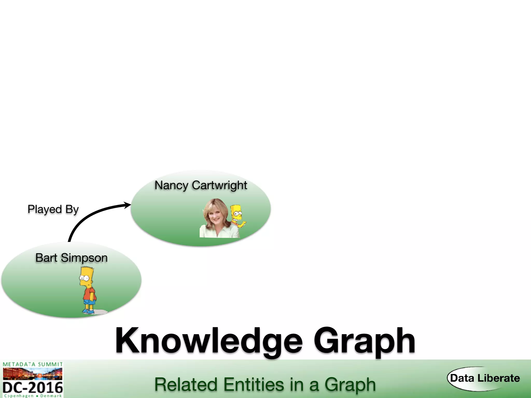 Knowledge Graph
Bart Simpson
Nancy Cartwright
Played By
Related Entities in a Graph
 
