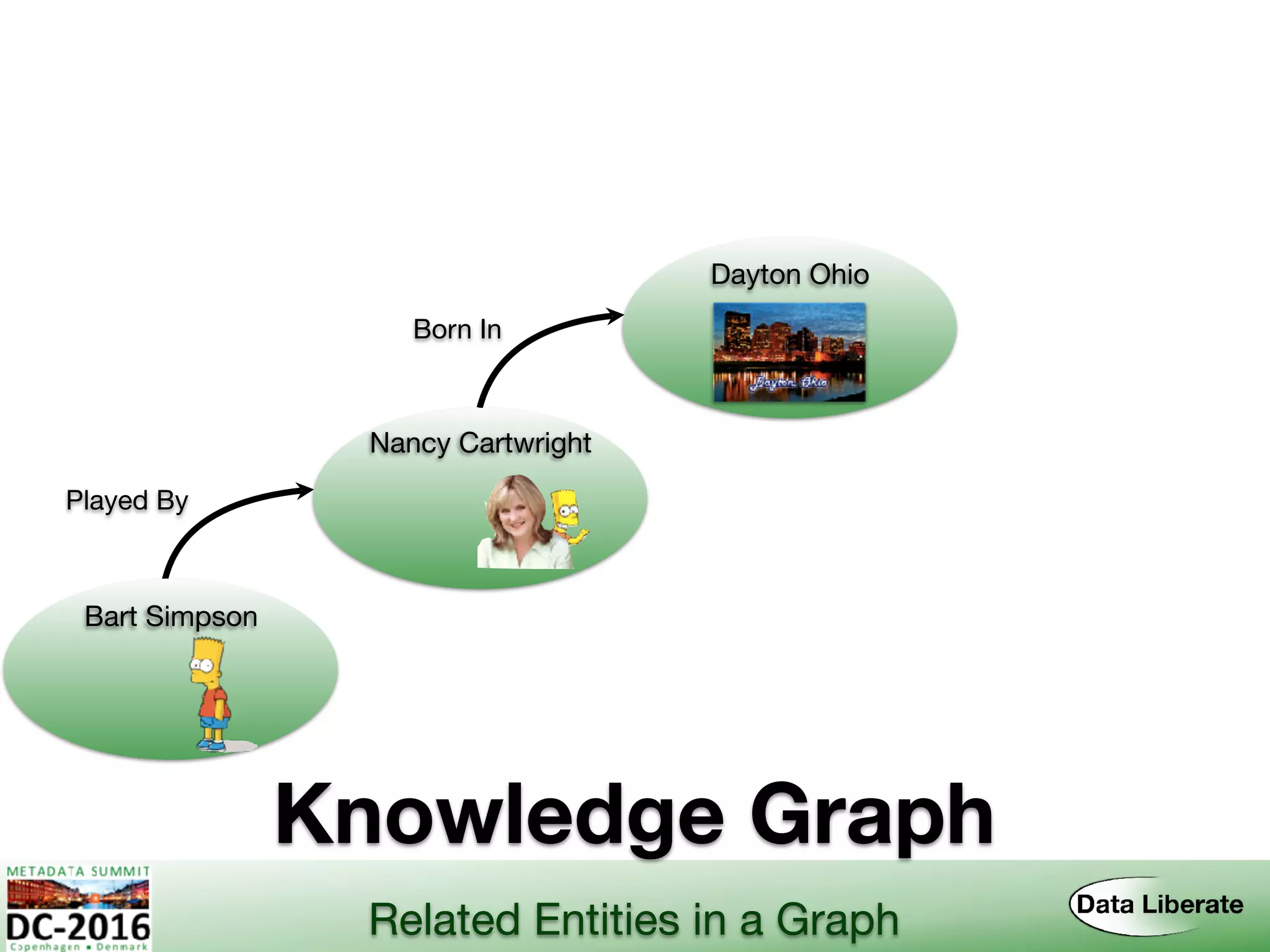Knowledge Graph
Bart Simpson
Nancy Cartwright
Dayton Ohio
Played By
Born In
Related Entities in a Graph
 
