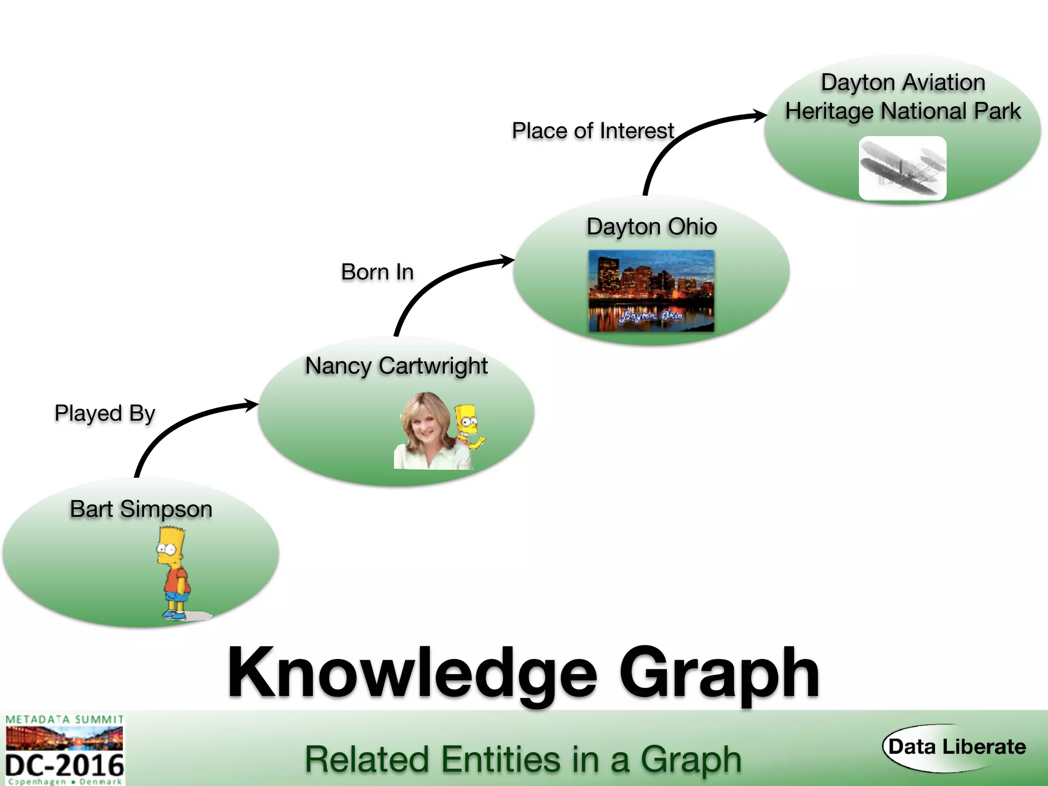Knowledge Graph
Bart Simpson
Nancy Cartwright
Dayton Ohio
Dayton Aviation 
Heritage National Park
Played By
Born In
Place of Interest
Related Entities in a Graph
 