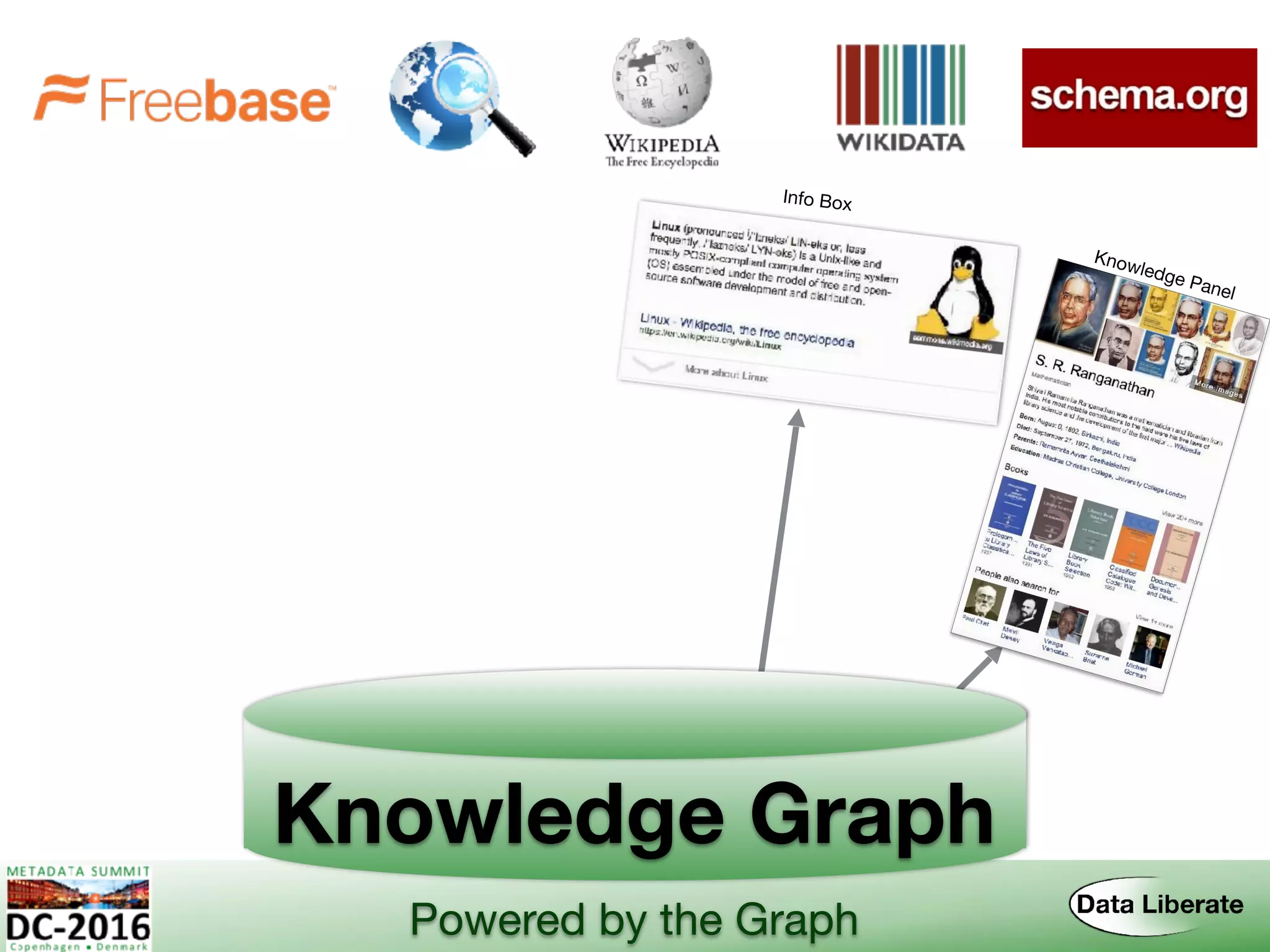 Knowledge Graph
Powered by the Graph
Knowledge Panel
Info Box
 