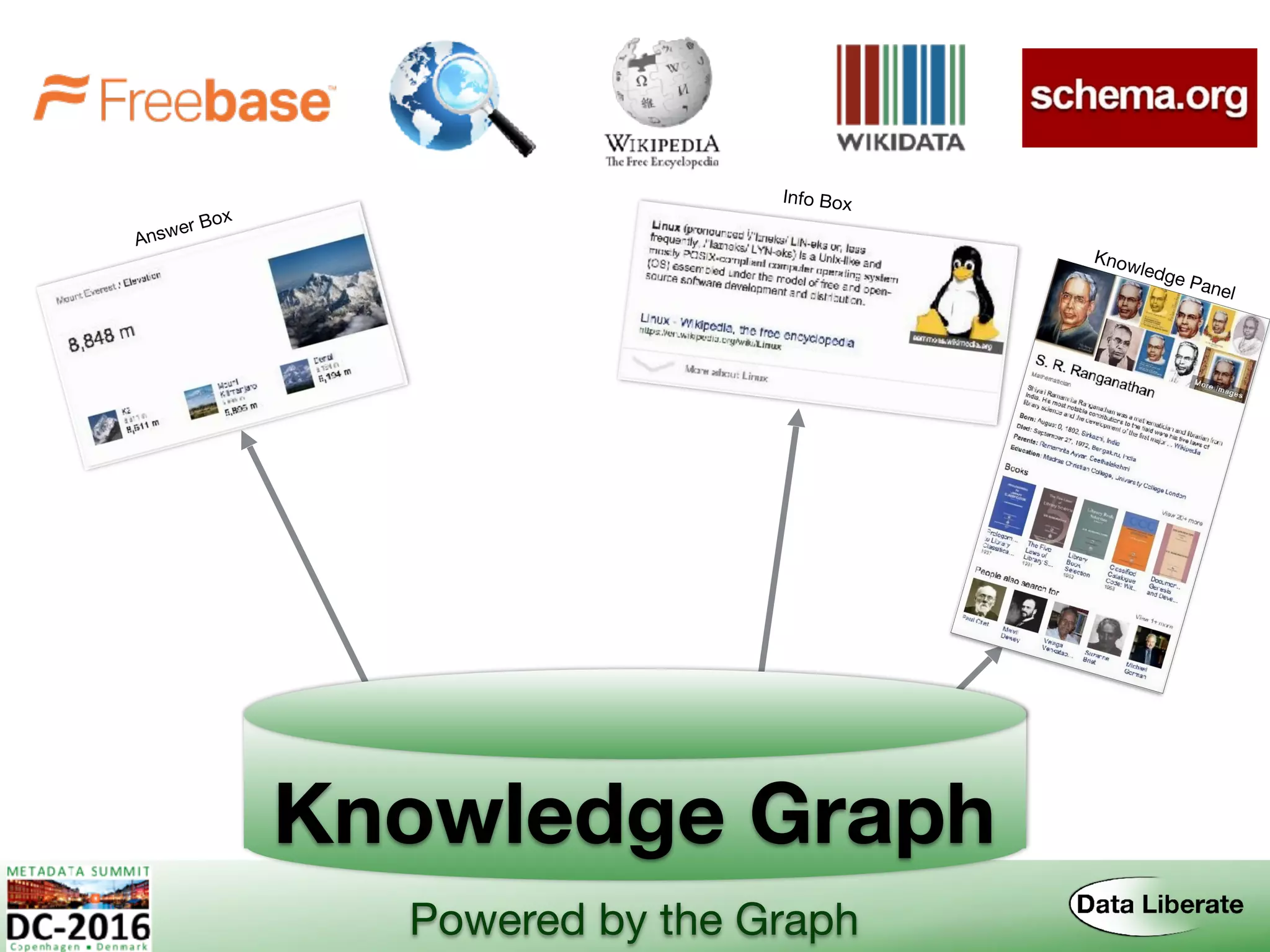 Knowledge Graph
Powered by the Graph
Knowledge Panel
Info Box
Answer Box
 
