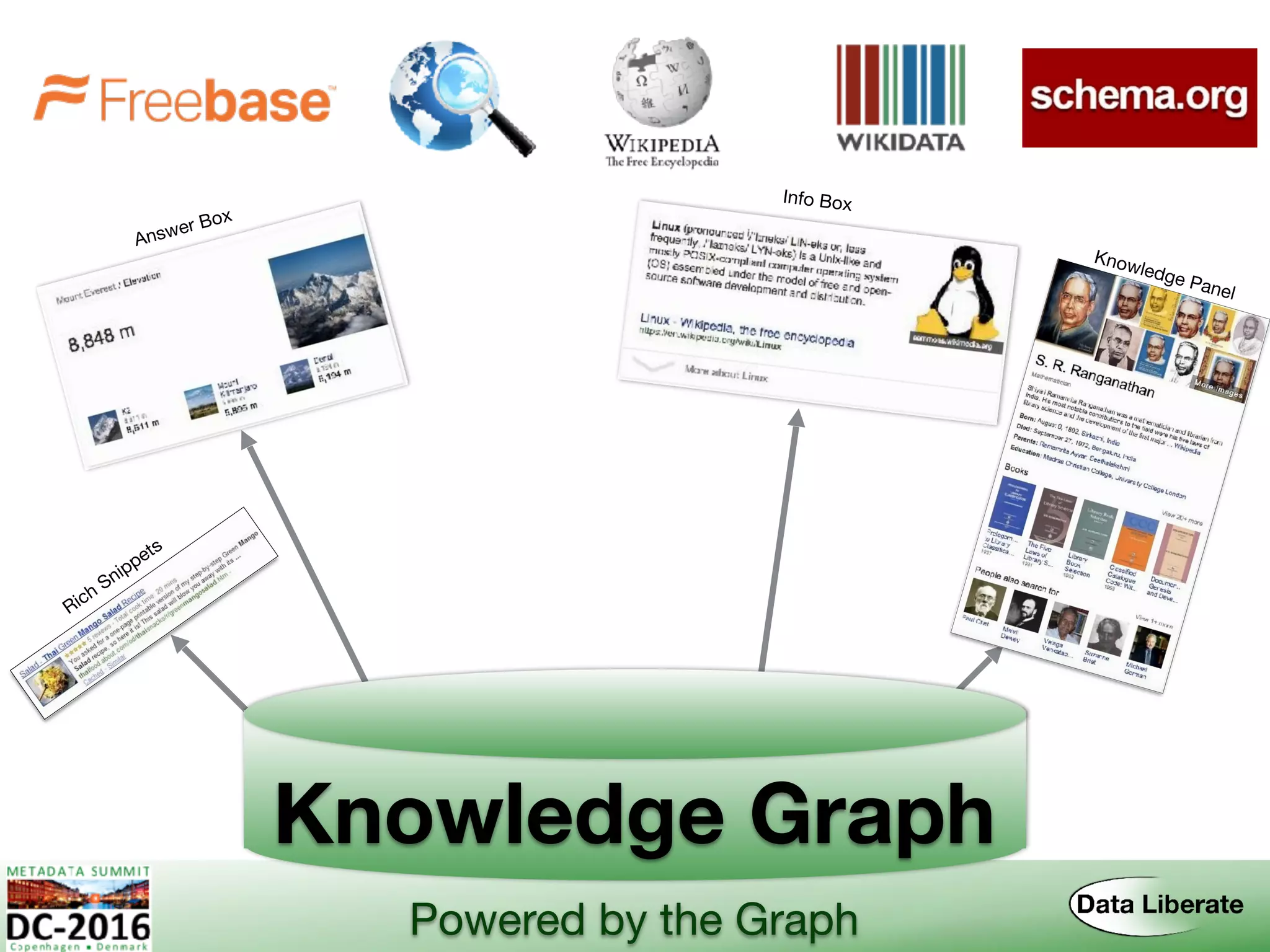 Knowledge Graph
Powered by the Graph
Knowledge Panel
Info Box
Answer Box
Rich Snippets
 