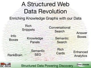 A Structured Web 
Data Revolution
Enriching Knowledge Graphs with our Data
Rich 
Snippets
Knowledge 
Panels
Semantic 
Search
Answer 
BoxesInfo 
Boxes
Conversational 
Search
Rich 
Cards
Semantic 
SEO
Enhanced 
AnalyticsRankBrain
Structured Data Powering Discovery
 