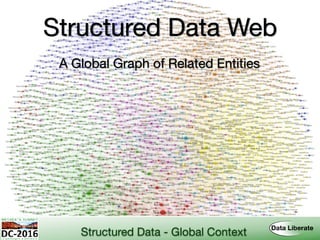 Structured Data Web
A Global Graph of Related Entities
Structured Data - Global Context
 