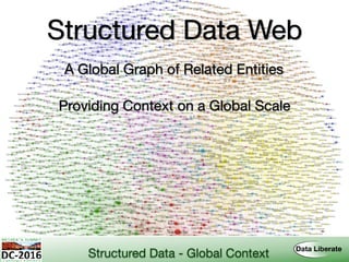Structured Data Web
A Global Graph of Related Entities
Providing Context on a Global Scale
Structured Data - Global Context
 