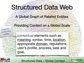 Structured Data Web
A Global Graph of Related Entities
Providing Context on a Global Scale
contextual elements such as
meaning, syntax, time, location,
appropriate domain, regulations,
user’s proﬁle, process, task and
goal.
Cognitive
Computing 
needs
Structured Data - Global Context
 