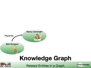 Knowledge Graph
Bart Simpson
Nancy Cartwright
Played By
Related Entities in a Graph
 