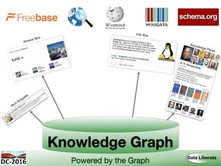 Knowledge Graph
Powered by the Graph
Knowledge Panel
Info Box
Answer Box
Rich Snippets
 