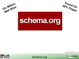 Schema.org
12+ Million
Web Sites
Found On30% Pages*
* In a 10 billion page sample - 2015
 