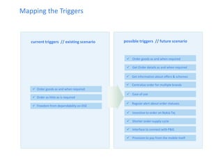 current triggers // existing scenario 
possible triggers // future scenario 
Order goods as and when required 
Get Order details as and when required 
Get information about offers & schemes 
Centralize order for multiple brands 
Ease of use 
Regular alert about order statuses 
Incentive to order on Nokia Tej 
Shorter order-supply cycle 
Interface to connect with P&G 
Provision to pay from the mobile itself 
Order goods as and when required 
Order as little as is required 
Freedom from dependability on DSE 
Mapping the Triggers  