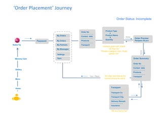 “Ab kya karna hai” 
Nokia Tej 
Password 
Order No - - - - - - - - - - - Contact data - - - - - - - - - - - Products - - - - - - - - - - - Transport 
Order Preview Pampers 56 pcs 
Home 
Menu 
Gallery 
Memory Card 
My Orders 
My Orders 
My Partners 
My Messages 
Settings 
Sync 
Product Type x Product Name X Quantity 
Done 
Done 
Yes < Back 
“medium pata nahi chalta” “2S Kya hai” “Product category mein thoda garbar hai” 
Order No - - - - - - - - - - - Contact data - - - - - - - - - - - Products - - - - - - - - - - - Transport 
Order Summary 
Transport Co - - - - - - - - - - - 
Transport City - - - - - - - - - - - 
Delivery Remark - - - - - - - - - - - 
Insurance 
Transport 
“Ek step back karna hai normal phone ke tarha” 
‘Order Placement’ Journey 
Order Status: Incomplete  