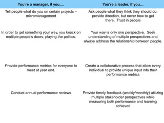 You’re a manager, if you….

You’re a leader, if you…

Tell people what do you on certain projects –
micromanagement

Ask people what they think they should do;
provide direction, but never how to get
there. Trust in people

In order to get something your way, you knock on
multiple people‟s doors, playing the politics.

Your way is only one perspective. Seek
understanding of multiple perspectives and
always address the relationship between people.

Provide performance metrics for everyone to
meet at year end.

Create a collaborative process that allow every
individual to provide unique input into their
performance metrics

Conduct annual performance reviews

Provide timely feedback (weekly/monthly) utilizing
multiple stakeholder perspectives while
measuring both performance and learning
achieved

 
