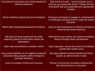 Use extrinsic motivations and money rewards to
influence behaviors

Take the time to ask – “what motivates you or
what are you passionate about?” Utilizes intrinsic
motivations that are sustainable and significantly
cheaper.

Solves problems (playing the hero archetype)

Empowers all people to engage in understanding
of challenges and allow them to make the proper
decisions.

Blame other people/groups/events for failures

Looks at self-contributions for failures and takes a
personal step toward learning

Talk about thinking outside the box while
expecting people to work within certain job
descriptions

Eliminate the box entirely and inspire the boldest
dreams through career development

Uses rules and policies to maintain control

Uses inspiration, values and visions to lift people
outside their comfort zone

Pays special attention to the negative emotional
outbursts (letting people‟s child archetype to
dominate attention)

Pay equal attention toward inspired and driven
people, as well as those in need

Lives in a context of failure and success

Thrives in the journey of endless improvement,
with minimal focus on outcomes.

 