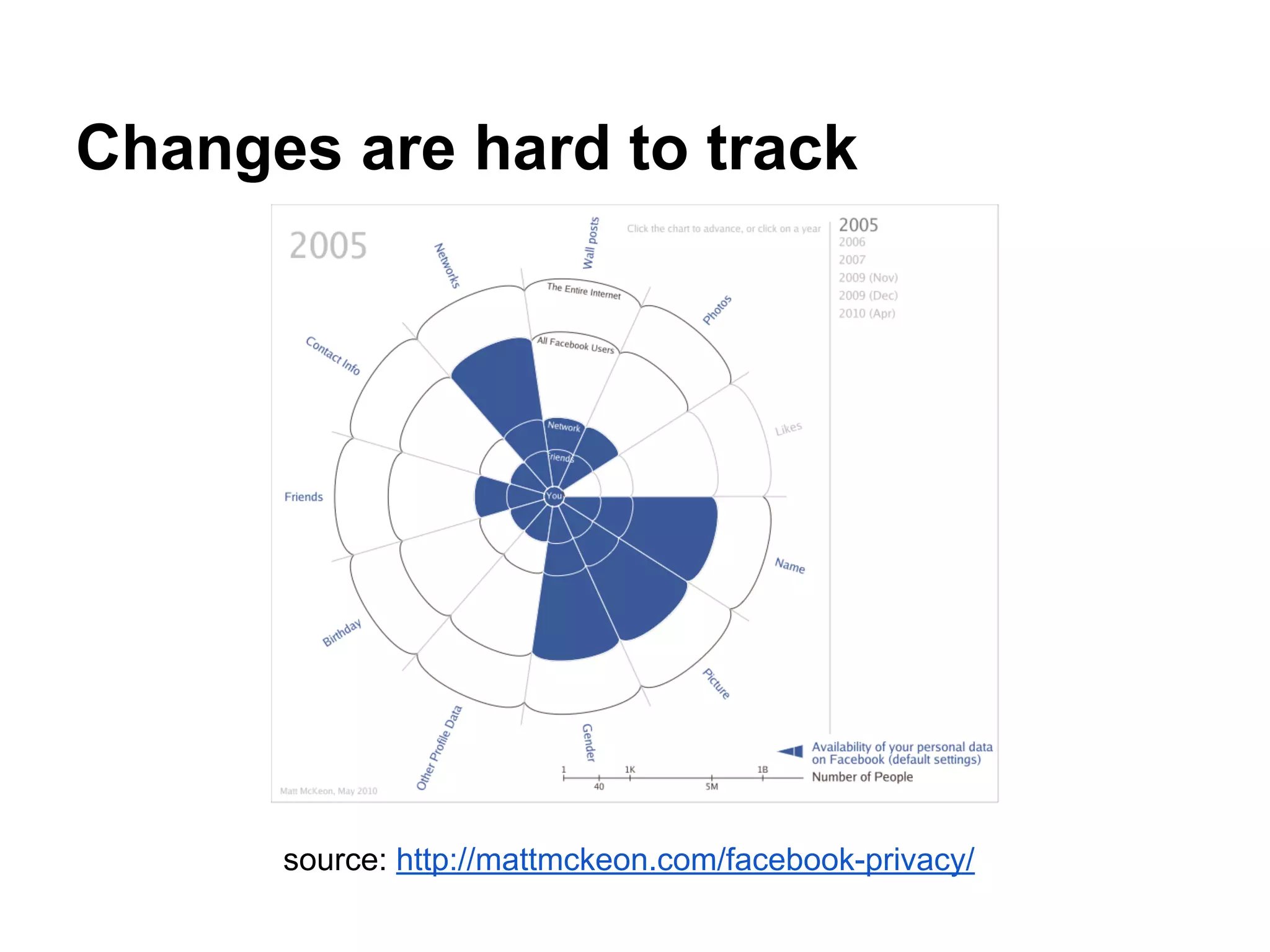 Changes are hard to track
source: http://mattmckeon.com/facebook-privacy/
 