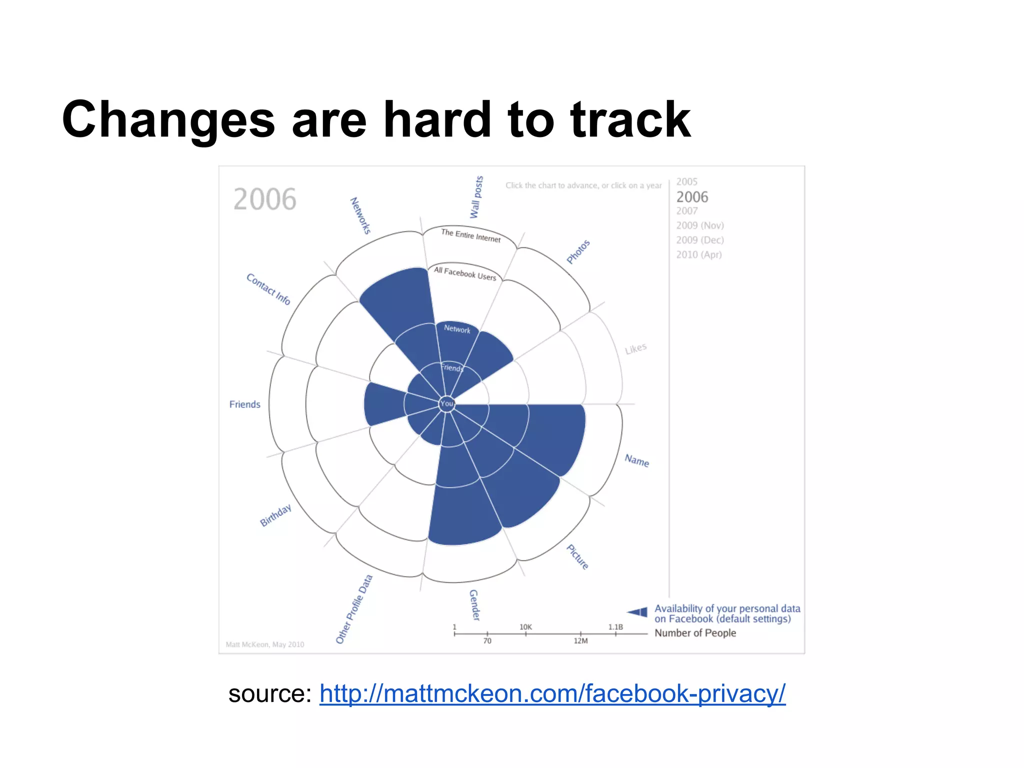 Changes are hard to track
source: http://mattmckeon.com/facebook-privacy/
 