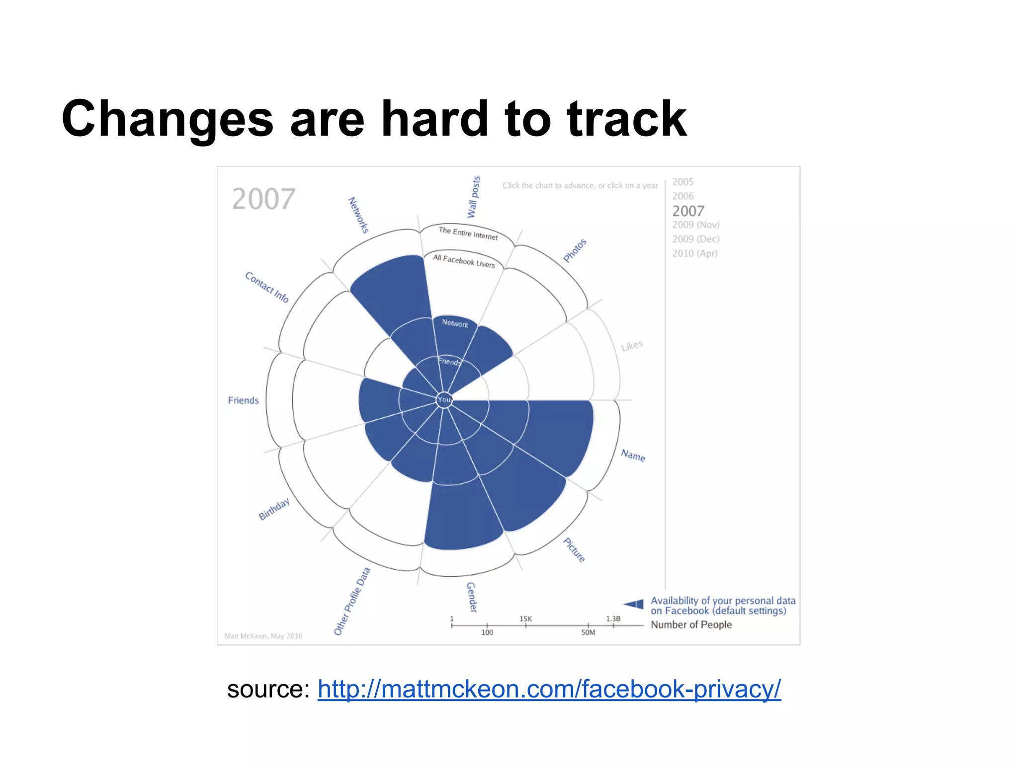 Changes are hard to track
source: http://mattmckeon.com/facebook-privacy/
 