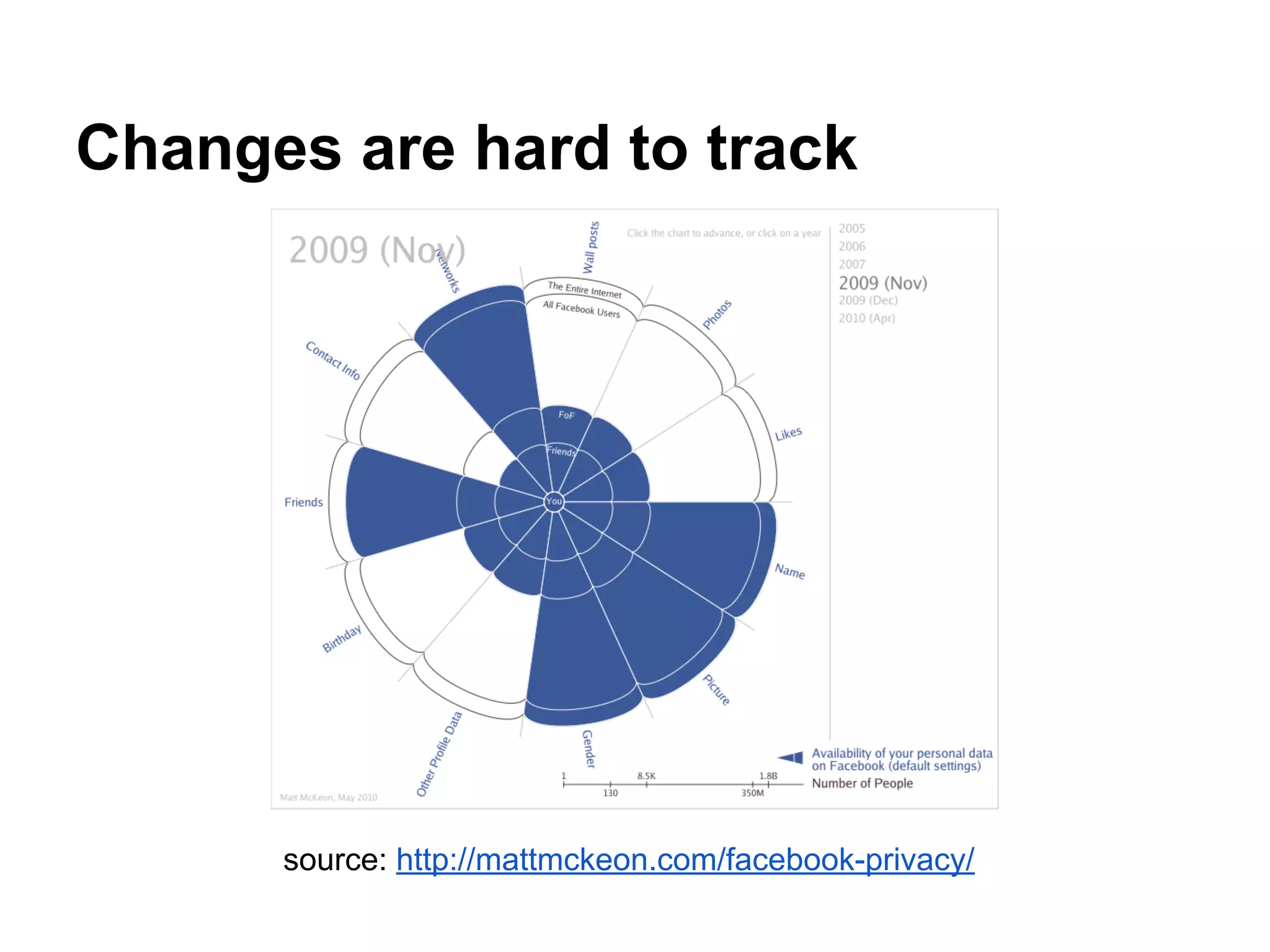 Changes are hard to track
source: http://mattmckeon.com/facebook-privacy/
 