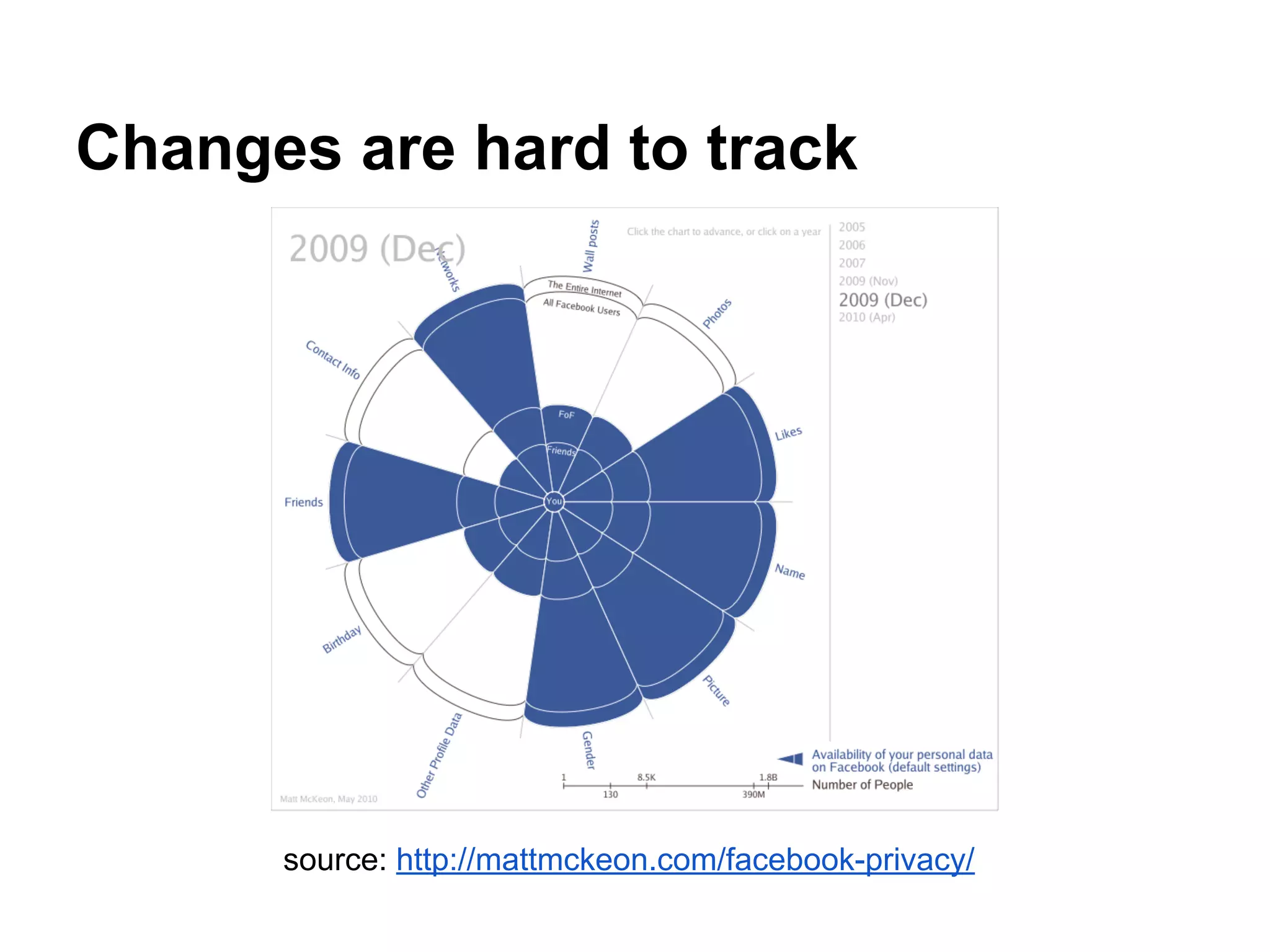 Changes are hard to track
source: http://mattmckeon.com/facebook-privacy/
 