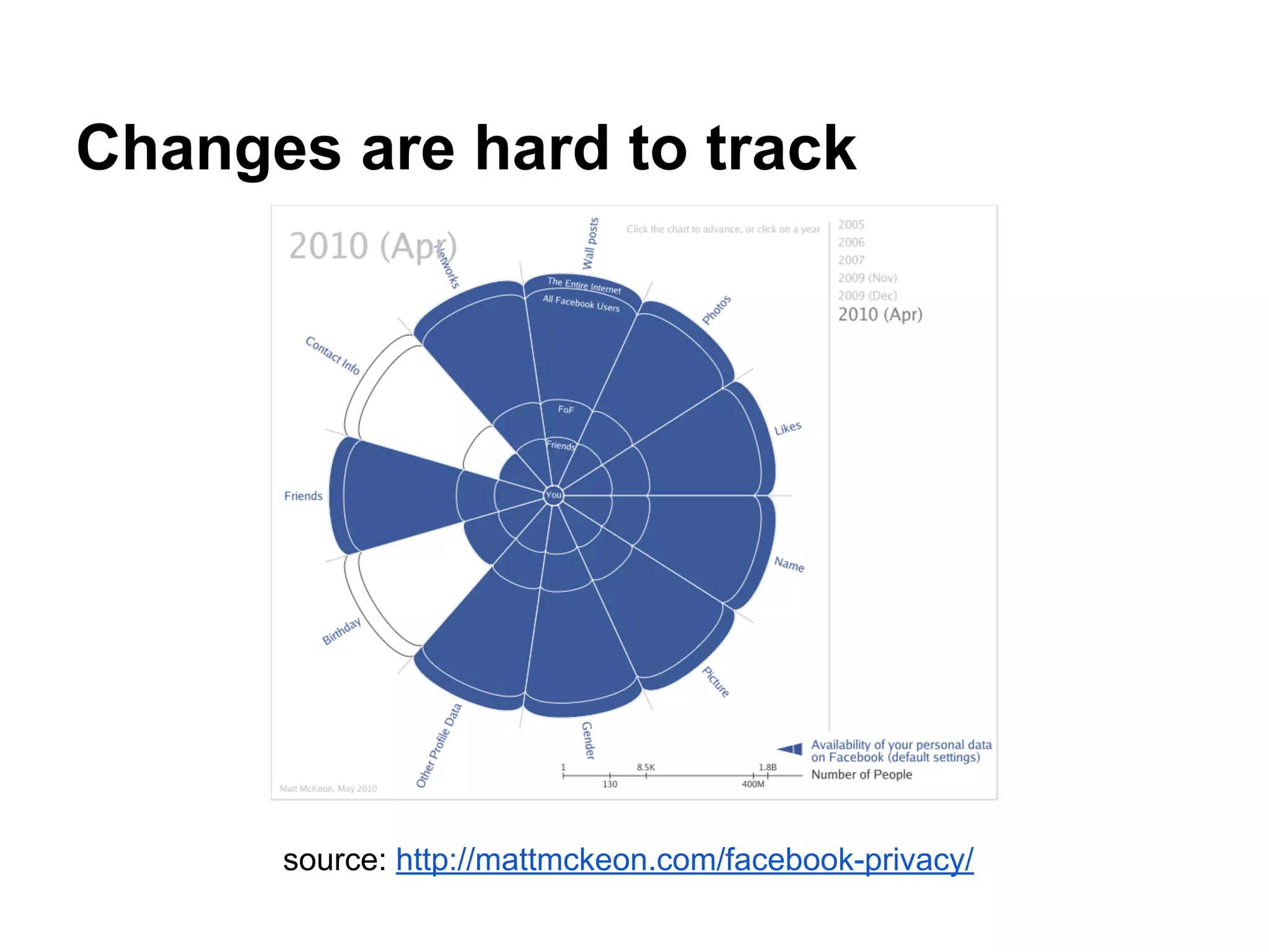 Changes are hard to track
source: http://mattmckeon.com/facebook-privacy/
 