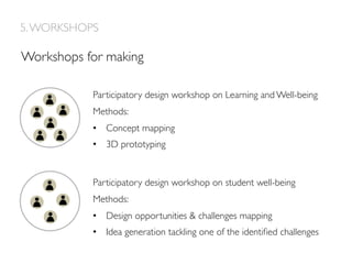 5.WORKSHOPS
Participatory design workshop on Learning and Well-being
Methods:
•  Concept mapping
•  3D prototyping
Participatory design workshop on student well-being
Methods:
•  Design opportunities & challenges mapping
•  Idea generation tackling one of the identiﬁed challenges
Workshops for making
 