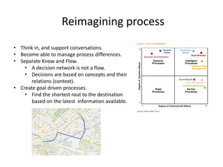 Reimagining process
• Think in, and support conversations.
• Become able to manage process differences.
• Separate Know and Flow.
• A decision network is not a flow.
• Decisions are based on concepts and their
relations (context).
• Create goal driven processes.
• Find the shortest rout to the destination
based on the latest information available.
 