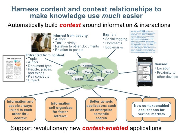 What Is Contextual Information