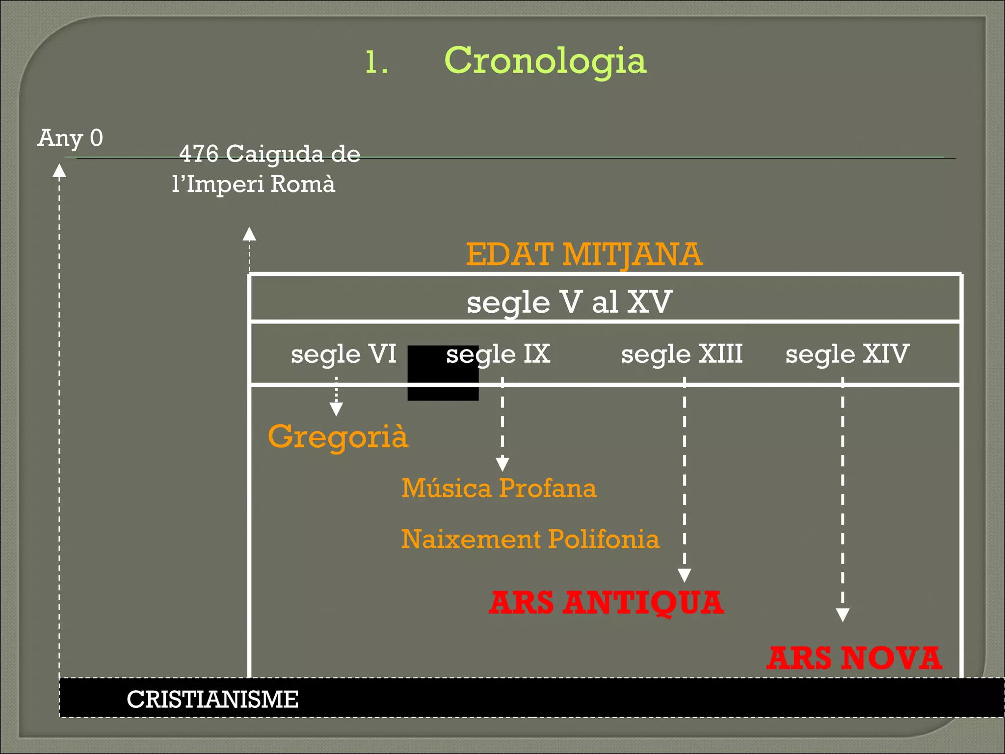 EDAT MITJANA 476 Caiguda de l’Imperi Romà CRISTIANISME Any 0 segle V al XV segle VI  segle IX  segle XIII  segle XIV   Gregorià Música Profana Naixement Polifonia ARS ANTIQUA ARS NOVA Cronologia 