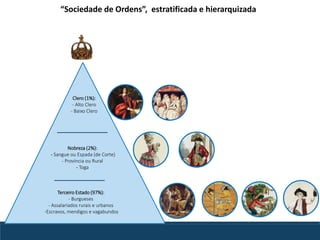 Nobreza (2%):
- Sangue ou Espada (de Corte)
- Província ou Rural
- Toga
Clero (1%):
- Alto Clero
- Baixo Clero
Terceiro Estado (97%):
- Burgueses
- Assalariados rurais e urbanos
-Escravos, mendigos e vagabundos
“Sociedade de Ordens”, estratificada e hierarquizada
 