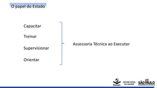 O papel do Estado
Capacitar
Treinar
Supervisionar
Orientar
Assessoria Técnica ao Executor
 