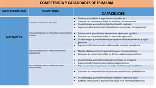 AREAS CURRICULARES COMPETENCIAS
CAPACIDADES
MATEMATICA
RESUELVE PROBLEMAS DE CANTIDAD
 Traduce cantidades a expresiones numéricas
 Comunica su comprensión sobre los números y las operaciones
 Usa estrategias y procedimientos de estimación y calculo
 Argumenta afirmaciones sobre las relaciones numéricas y las operaciones
RESUELVE PROBLEMAS DE REGULARIDAD EQUIVALENCIA Y
CAMBIO
 Traduce datos y condiciones a expresiones algebraicas y gráficas.
 Comunica su comprensión sobre las relaciones algebraicas
 Usa estrategias y procedimientos para para encontrar equivalencias y reglas
generales
 Argumenta afirmaciones sobre relaciones de cambio y equivalencia.
RESUELVE PROBLEMAS DE FORMA MOVIMIENTO Y
LOCALIZACIÓN
 Modela objetos con formas geométricas y sus transformaciones
 Comunica su comprensión sobre las formas y relaciones geométricas
 Usa estrategias y procedimientos para orientarse en el espacio
 Argumenta afirmaciones sobre relaciones geométricas.
RESUELVE PROBLEMAS DE GESTIÓN DE DATOS E
INSERTIDUMBRE
 Representa datos con gráficos y medidas estadísticas o probabilísticas
 Comunica su comprensión de los conceptos estadísticos y probabilísticos
 Usa estrategias y procedimientos para recopilar y procesar datos
 Sustenta conclusiones o decisiones con base en la información obtenida
COMPETENCIA Y CAPACIDADES DE PRIMARIA
 