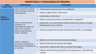 AREAS
CURRICULARES
COMPETENCIAS CAPACIDADES
CIENCIA Y
TECNOLOGIA
INDAGA MEDIANTE METODOS
CIENTIFICOS PARA CONSTRUIR
CONOCIMIENTOS
 Problematiza situaciones para hacer indagación
 Genera y registra datos e información
 Analiza datos e información
 Evalúa y comunica el proceso y resultados de su indagación.
EXPLICA EL MUNDO FISICO
BASANDOSE EN
CONOCIMIENTOS SOBRE LOS
SERES VIVOS, MATERIA Y
ENERGIA, BIODIVERSIDAD,
TIERRA Y UNIVERSO.
 Comprende y usa conocimientos sobre los seres vivos materia y energía,
biodiversidad, tierra y universo.
 Evalúa las implicancias del saber y del quehacer científico y tecnológico.
DISEÑA Y CONSTRUYE
SOLUCIONES TECNOLÓGICAS
PARA RESOLVER PROBLEMAS DE
SU ENTORNO
 Determina una alternativa de solución tecnológica
 Diseña la alternativa de solución tecnológica
 Implementa y valida la alternativa de solución tecnológica
 Evalúa y comunica el funcionamiento y los impactos de su alternativa de
solución
COMPETENCIA Y CAPACIDADES DE PRIMARIA
 