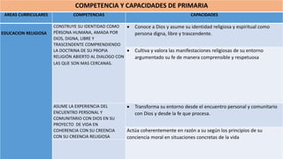 AREAS CURRICULARES COMPETENCIAS CAPACIDADES
EDUCACION RELIGIOSA
CONSTRUYE SU IDENTIDAD COMO
PÈRSONA HUMANA, AMADA POR
DIOS, DIGNA, LIBRE Y
TRASCENDENTE COMPRENDIENDO
LA DOCTRINA DE SU PROPIA
RELIGIÓN ABIERTO AL DIALOGO CON
LAS QUE SON MAS CERCANAS.
 Conoce a Dios y asume su identidad religiosa y espiritual como
persona digna, libre y trascendente.
 Cultiva y valora las manifestaciones religiosas de su entorno
argumentado su fe de manera comprensible y respetuosa
ASUME LA EXPERIENCIA DEL
ENCUENTRO PERSONAL Y
COMUNITARIO CON DIOS EN SU
PROYECTO DE VIDA EN
COHERENCIA CON SU CREENCIA
CON SU CREENCIA RELIGIOSA
 Transforma su entorno desde el encuentro personal y comunitario
con Dios y desde la fe que procesa.
Actúa coherentemente en razón a su según los principios de su
conciencia moral en situaciones concretas de la vida
COMPETENCIA Y CAPACIDADES DE PRIMARIA
 