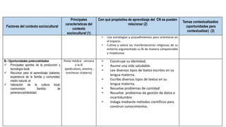 Factores del contexto sociocultural
Principales
características del
contexto
sociocultural (1)
Con qué propósitos de aprendizaje del CN se pueden
relacionar (2)
Temas contextualizados:
(oportunidades para
contextualizar) (3)
• Usa estrategias y procedimientos para orientarse en
el espacio.
• Cultiva y valora las manifestaciones religiosas de su
entorno argumentado su fe de manera comprensible
y respetuosa.
B.- Oportunidades potencialidades
 Principales aportes de la producción y
tecnología local.
 Recursos para el aprendizaje (saberes,
experiencia de la familia y comunidad,
medio natural, et
 Valoración de la cultura local,
cosmovisión Sentido de
pertenencia/Identidad
Posta médica cercana
a la IE
(pediculosis, anemia ,
loncheras chatarra)
• Construye su identidad.
• Asume una vida saludable.
• Lee diversos tipos de textos escritos en su
lengua materna.
• Escribe diversos tipos de textos en su
lengua materna.
• Resuelve problemas de cantidad
• Resuelve problemas de gestión de datos e
incertidumbre
• Indaga mediante métodos científicos para
construir conocimientos.
 