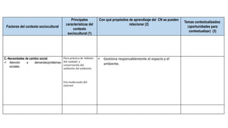 Factores del contexto sociocultural
Principales
características del
contexto
sociocultural (1)
Con qué propósitos de aprendizaje del CN se pueden
relacionar (2)
Temas contextualizados:
(oportunidades para
contextualizar) (3)
C.-Necesidades de cambio social.
 Atención a demandas/problemas
sociales.
Poca práctica de hábitos
del cuidado y
conservación del
ambiente del ambiente.
Uso inadecuado del
internet
• Gestiona responsablemente el espacio y el
ambiente.
 