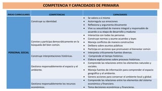 COMPETENCIA Y CAPACIDADES DE PRIMARIA
ÁREAS CURRICULARES COMPETENCIAS CAPACIDADES
PERSONAL SOCIAL
Construye su identidad.
 Se valora a sí mismo
 Autorregula sus emociones
 Reflexiona y argumenta éticamente
 Vive su sexualidad de manera integral y responsable de
acuerdo a su etapa de desarrollo y madurez
Convive y participa democráticamente en la
búsqueda del bien común.
 Interactúa con todas las personas
 Construye normas y asume acuerdos y leyes
 Maneja conflictos de manera constructiva
 Delibera sobre asuntos públicos
 Participa en acciones que promueven el bienestar común
Construye interpretaciones históricas.
 Interpreta críticamente fuentes diversas.
 Comprende el tiempo histórico.
 Elabora explicaciones sobre procesos históricos.
Gestiona responsablemente el espacio y el
ambiente.
 Comprende las relaciones entre los elementos naturales y
sociales.
 Maneja fuentes de información para comprender el espacio
geográfico y el ambiente.
 Genera acciones para conservar el ambiente local y global.
Gestiona responsablemente los recursos
económicos.
 Comprende las relaciones entre los elementos del sistema
económico y financiero.
 Toma decisiones económicas y financieras.
 
