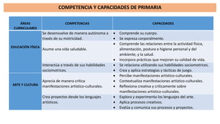 COMPETENCIA Y CAPACIDADES DE PRIMARIA
ÁREAS
CURRICULARES
COMPETENCIAS CAPACIDADES
EDUCACIÓN FÍSICA
Se desenvuelve de manera autónoma a
través de su motricidad.
 Comprende su cuerpo.
 Se expresa corporalmente.
Asume una vida saludable.
 Comprende las relaciones entre la actividad física,
alimentación, postura e higiene personal y del
ambiente, y la salud.
 Incorpora prácticas que mejoran su calidad de vida.
Interactúa a través de sus habilidades
sociomotrices.
 Se relaciona utilizando sus habilidades sociomotrices.
 Crea y aplica estrategias y tácticas de juego.
ARTE Y CULTURA
Aprecia de manera crítica
manifestaciones artístico-culturales.
 Percibe manifestaciones artístico-culturales.
 Contextualiza manifestaciones artístico-culturales.
 Reflexiona creativa y críticamente sobre
manifestaciones artístico-culturales.
Crea proyectos desde los lenguajes
artísticos.
 Explora y experimenta los lenguajes del arte.
 Aplica procesos creativos.
 Evalúa y comunica sus procesos y proyectos.
 