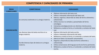 COMPETENCIA Y CAPACIDADES DE PRIMARIA
ÁREAS
CURRICULARES
COMPETENCIAS CAPACIDADES
COMUNICACIÓN
Se comunica oralmente en su lengua materna.
 Obtiene información del texto oral.
 Infiere e interpreta información del texto oral.
 Adecúa, organiza y desarrolla las ideas de forma coherente y
cohesionada.
 Utiliza recursos no verbales y paraverbales de forma
estratégica.
 Interactúa estratégicamente con distintos interlocutores.
 Reflexiona y evalúa la forma, el contenido y contexto del texto
oral.
Lee diversos tipos de textos escritos en su
lengua materna.
 Obtiene información del texto escrito.
 Infiere e interpreta información del texto.
 Reflexiona y evalúa la forma, el contenido y contexto del texto.
Escribe diversos tipos de textos en su lengua
materna.
 Adecúa el texto a la situación comunicativa.
 Organiza y desarrolla las ideas de forma coherente y
cohesionada.
 Utiliza convenciones del lenguaje escrito de forma pertinente.
 Reflexiona y evalúa la forma, el contenido y contexto del texto
escrito.
 