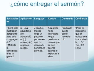 ¿cómo entregar el sermón?
Ilustracion
es
Aplicación Lenguaje Abrazo Contenido Confianza
¿Será esta
ilustración
apropiada
para esta
congregaci
ón?
¿Molesta
la
sensibilida
d de la
gente?
(a) una
advertenci
a o
admonició
n, (b)
animo y (d)
urgencia,
ruegos.
¿Si a tus
manos
llega un
paquete
por correo
que no
viene a tu
nombre, lo
abrirías?
A la gente
no le
interesará
lo que
predicas a
menos que
se den
cuenta
cuánto le
importas a
ellos.
Predica lo
que la
gente
necesita
oír.
“Pero es
necesario
que el
obispo sea
irreprochab
le, …” (1
Tim. 3:2
R95)
 