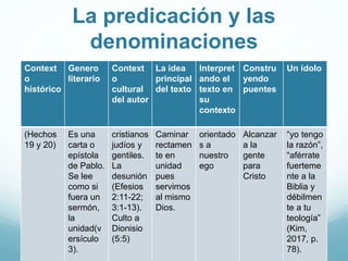 La predicación y las
denominaciones
Context
o
histórico
Genero
literario
Context
o
cultural
del autor
La idea
principal
del texto
Interpret
ando el
texto en
su
contexto
Constru
yendo
puentes
Un ídolo
(Hechos
19 y 20)
Es una
carta o
epístola
de Pablo.
Se lee
como si
fuera un
sermón,
la
unidad(v
ersículo
3).
cristianos
judíos y
gentiles.
La
desunión
(Efesios
2:11-22;
3:1-13).
Culto a
Dionisio
(5:5)
Caminar
rectamen
te en
unidad
pues
servimos
al mismo
Dios.
orientado
s a
nuestro
ego
Alcanzar
a la
gente
para
Cristo
“yo tengo
la razón”,
“aférrate
fuerteme
nte a la
Biblia y
débilmen
te a tu
teología”
(Kim,
2017, p.
78).
 