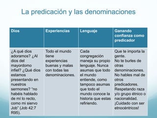 La predicación y las denominaciones
Dios Experiencias Lenguaje Ganando
confianza como
predicador
¿A qué dios
adoramos? ¿Al
dios del
mayordomo
infiel? ¿Qué dios
estamos
presentando en
nuestros
sermones? “no
habéis hablado
de mí lo recto,
como mi siervo
Job” (Job 42:7
R95).
Todo el mundo
tiene
experiencias
buenas y malas
con todas las
denominaciones.
Cada
congregación
maneja su propio
lenguaje. Nunca
asumas que todo
el mundo
entiende, como
tampoco asumas
que todo el
mundo conoce la
historia que estas
refiriendo.
Que te importa la
gente.
No te burles de
otras
denominaciones.
No hables mal de
otros
predicadores.
Respetando raza
y/o grupo étnico o
nacionalidad.
¡Cuidado con ser
etnocéntricos!
 