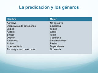 La predicación y los géneros
Hombre Mujer
Agresivo
Desprovisto de emociones
Lógico
Áspero
Brusco
Directo
Ambicioso
Activo
Independiente
Poco riguroso con el orden
No agresiva
Emocional
Ilógica
Gentil
Tacto
Cautelosa
Sin ambiciones
Pasiva
Dependiente
Ordenada
 