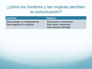 ¿cómo los hombres y las mujeres perciben
la comunicación?
Hombres Mujeres
Para proteger su independencia
Para negociar su condición
Para buscar confirmación
Para hacer conexiones
Para reforzar intimidad
 