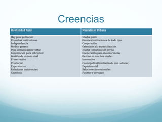Creencias
Mentalidad Rural Mentalidad Urbana
Hay poca población
Pequeñas instituciones
Independencia
Médico general
Poca comunicación verbal
Cooperación para sobrevivir
Gestión de un solo nivel
Preservación
Provincial
Experiencias
Relaciones incidentales
Cauteloso
Mucha gente
Grandes instituciones de todo tipo
Cooperación
Orientado a la especialización
Mucha comunicación verbal
Cooperación para alcanzar metas
Gestión en muchos niveles
Innovación
Cosmopolita (familiarizado con culturas)
Experimental
Relaciones intencionales
Positivo y arrojado
 