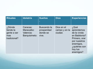 Rituales Idolatría Sueños
.
Dios Experiencias
¿Dónde
tiende la
gente a ser
mas
tradicional?
Caracas:
Maracaibo:
Valencia:
Barquisimeto:
Buscando la
prosperidad
donde se
vive.
Dios en el
campo y en la
ciudad.
¿Qué
aprendemos
de la vivida
en Babilonia?
Primero, orar
por nuestros
enemigos,
¿quiénes son
hoy tus
enemigos?
 