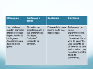 El lenguaje Abrázalos a
todos
Contenido Confianza
Las palabras
pueden significar
diferentes cosas
dependiendo de
los lugares.
Adaptémonos al
dialecto de la
gente.
No trates de
adaptarlos a ti, a
tus preferencias.
No digas
“ustedes”,
inclúyete tu
también.
El área determina
mucho de lo que
debes decir.
Trabaja con la
gente,
experimente de
primera mano
cómo es el diario
vivir de la gente.
Que la gente se
de cuenta de que
les importas. Hay
que dejar nuestra
zona de
comodidad.
 