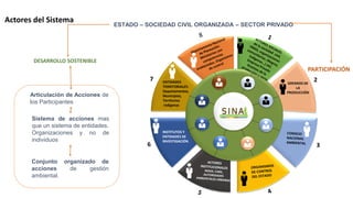 Actores del Sistema
2
3
6
7
INSTITUTOS Y
ENTIDADES DE
INVESTIGACIÓN
ENTIDADES
TERRITORIALES:
Departamentos,
Municipios,
Territorios
indígenas
GREMIOS DE
LA
PRODUCCIÓN
Conjunto organizado de
acciones de gestión
ambiental.
Articulación de Acciones de
los Participantes
Sistema de acciones mas
que un sistema de entidades.
Organizaciones y no de
individuos
ESTADO – SOCIEDAD CIVIL ORGANIZADA – SECTOR PRIVADO
PARTICIPACIÓN
DESARROLLO SOSTENIBLE
 