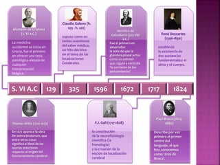 Thomas Willis (1621-1675)
En 1672 aparece la obra
De anima brutorum, que
entre otras cosas
significó el final de las
teorías anteriores
respecto al origen del
funcionamiento cerebral.
S. VI A.C 129 325 1596 1672 1717 1824
Alcmeón de Crotona
(s. VI a.C.)
La medicina
occidental se inicia en
Grecia, fue el primero
en ofrecer una tesis
patológica alejada de
cualquier
interpretación
Mágica.
Claudio Galeno (h.
129 - h. 201)
supuso como en
tantas cuestiones
del saber médico,
un hito decisivo
en el tema de las
localizaciones
Cerebrales.
Herófico de
Calcedonia (325-280
a.C.)
Fue el primero en
desarrollar
la tesis de que la
glándula pineal actúa
como un esfínter
que regula y controla
‘la corriente de los
pensamientos’
René Descartes
(1596-1650)
estableció
la existencia de
dos sustancias
fundamentales: el
alma y el cuerpo.
F.J. Gall (1717-1828)
la constitución
de la neurofisiología
científica (la
frenología)
y la creación de la
noción de localización
cerebral
Paul Broca (1824-
1880)
Describe por vez
primera el primer
centro del
lenguaje, al que
hoy conocemos
como ‘área de
Broca’.
 